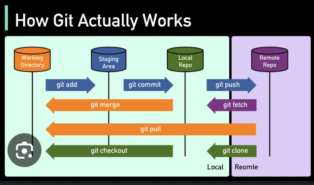 CalTech DevOps Certificate: DevOps Foundations – Version Control and CI/CD with&nbsp;Jenkins